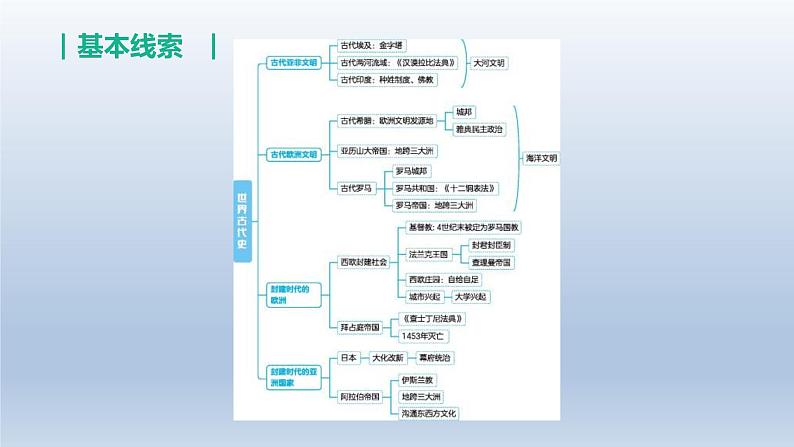 中考历史总复习一轮复习课件：主题22　古代亚非欧文明(含答案)02