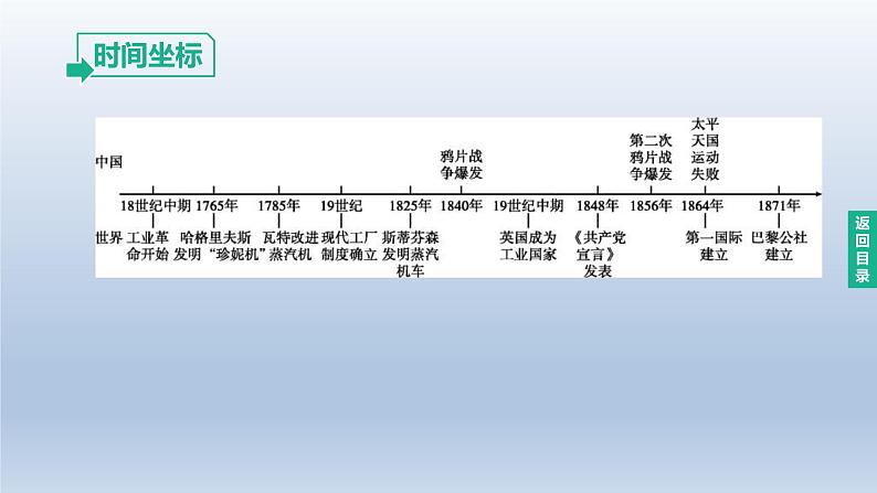 中考历史总复习一轮复习课件：主题26　工业革命和国际共产主义运动的兴起(含答案)第2页