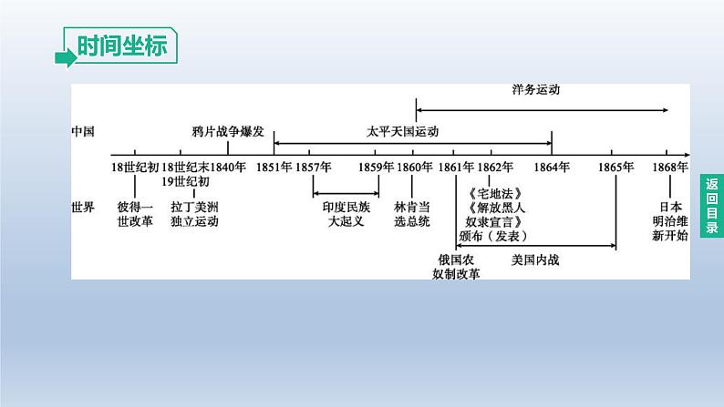 中考历史总复习一轮复习课件：主题27　殖民地人民的反抗与资本主义制度的扩展(含答案)第2页