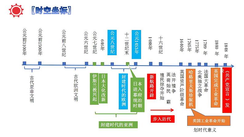 (部编版)中考历史一轮复习教材分册复习课件九年级上册(含答案)第3页