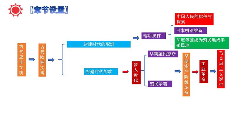 (部编版)中考历史一轮复习教材分册复习课件九年级上册(含答案)第4页