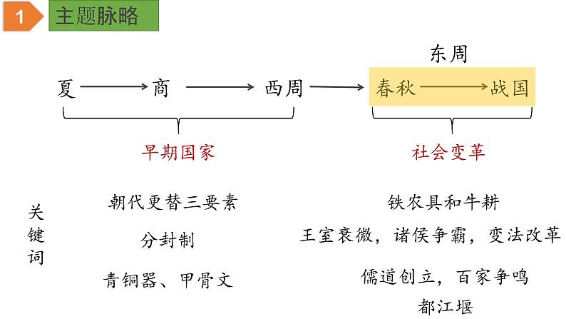 中考历史一轮复习精品课件专题02 夏商周时期：早期国家与社会变革03