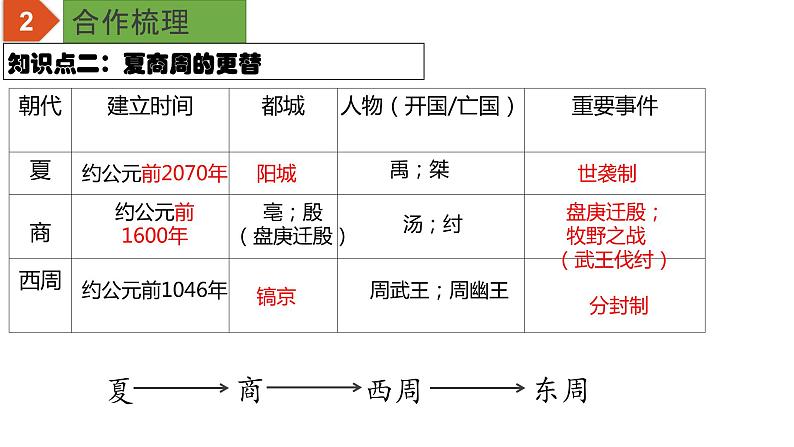 中考历史一轮复习精品课件专题02 夏商周时期：早期国家与社会变革05