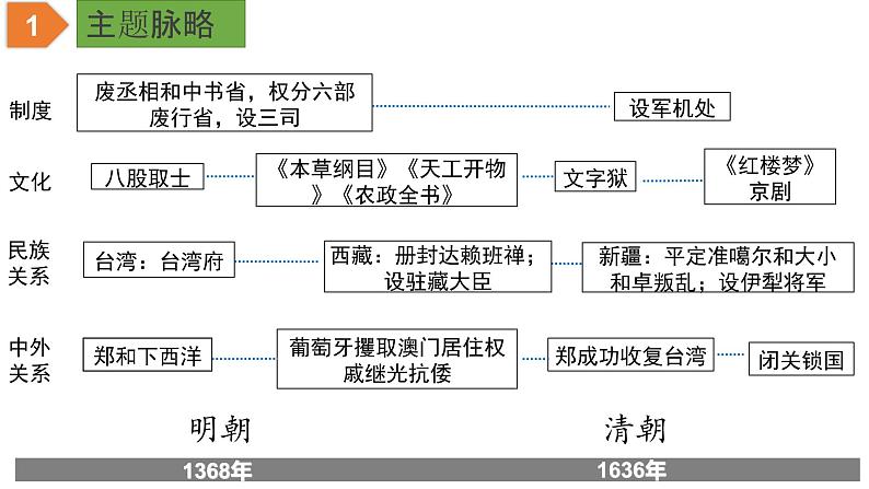 中考历史一轮复习精品课件专题07 明清时期：统一多民族国家的巩固与发展03