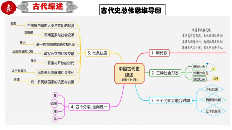 中考历史一轮复习精品课件专题08 中国古代史古代史综述04