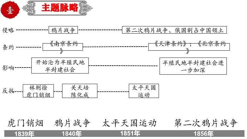 中考历史一轮复习精品课件专题09 中国开始沦为半殖民地半封建社会03