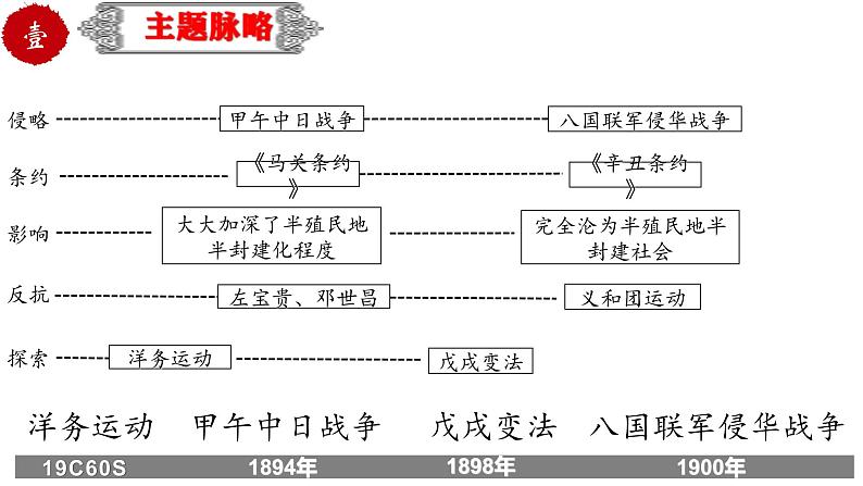 中考历史一轮复习精品课件专题10 近代化的早期探索与民族危机的加剧03