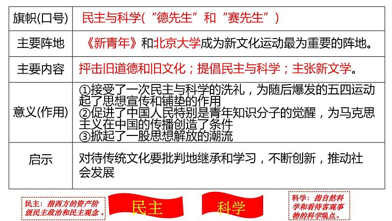 中考历史一轮复习精品课件专题12 新民主主义革命的开始05