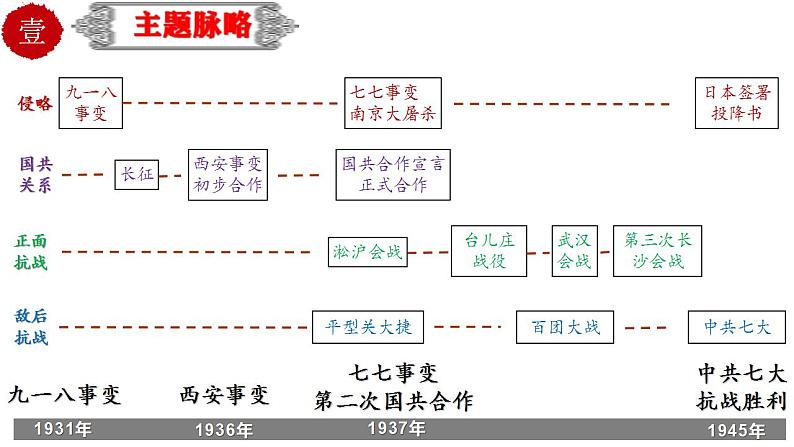 中考历史一轮复习精品课件专题14 中华民族的抗日战争03