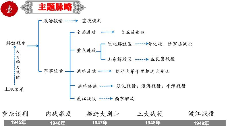 中考历史一轮复习精品课件专题15 解放战争第3页