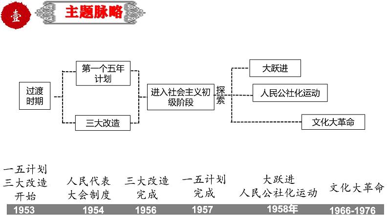 中考历史一轮复习精品课件专题19 社会主义制度的建立与社会主义建设的探索第3页