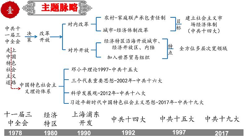 中考历史一轮复习精品课件专题20 中国特色社会主义道路第3页