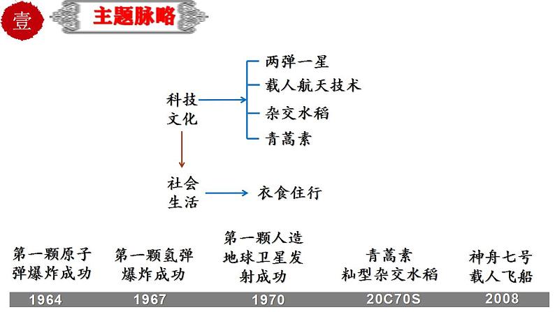 中考历史一轮复习精品课件专题23 科技文化与社会生活03