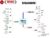 中考历史一轮复习精品课件专题24 中国现代史综合：近代史综述+时空线索+思维导图+易错提醒