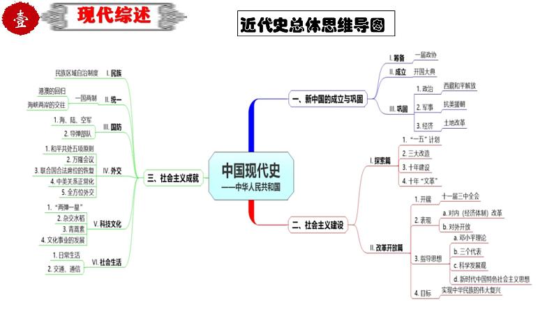 中考历史一轮复习精品课件专题24 中国现代史综合：近代史综述+时空线索+思维导图+易错提醒第4页