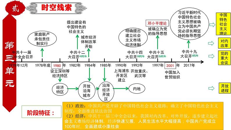 中考历史一轮复习精品课件专题24 中国现代史综合：近代史综述+时空线索+思维导图+易错提醒第8页