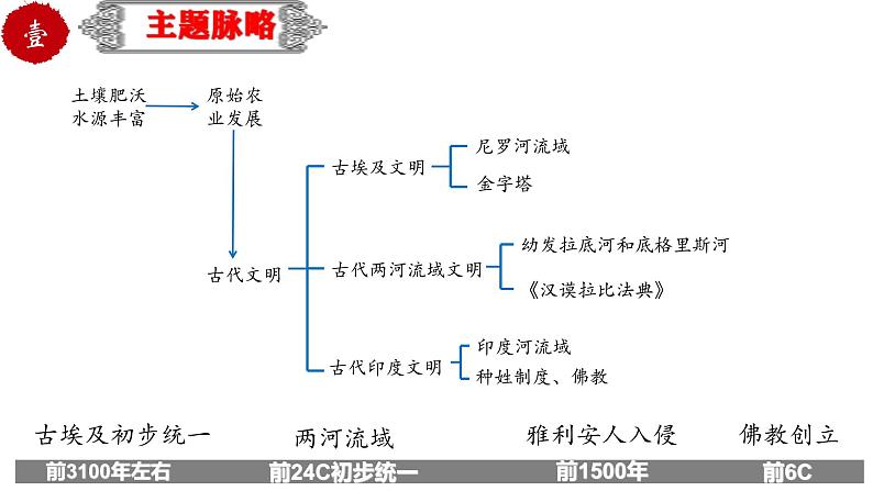 中考历史一轮复习精品课件专题25 古代亚非文明03