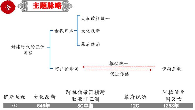 中考历史一轮复习精品课件专题28封建时代的亚洲国家第3页