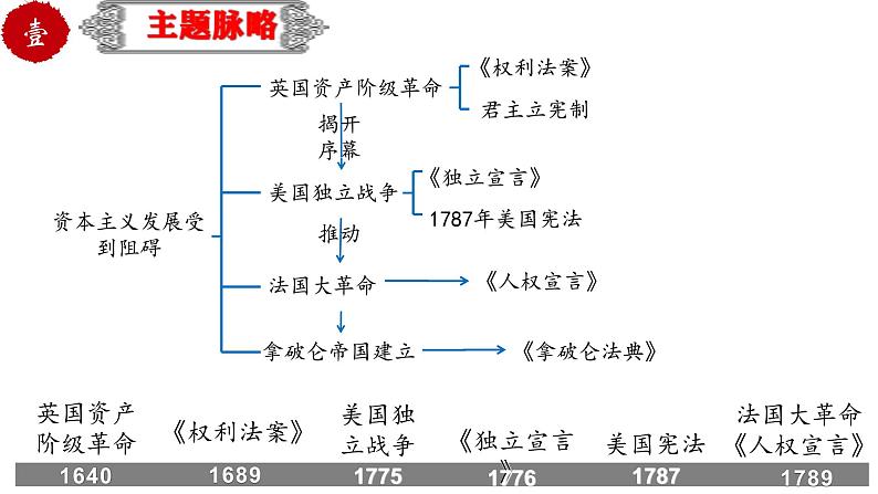 中考历史一轮复习精品课件专题30资本主义制度的初步确立第3页