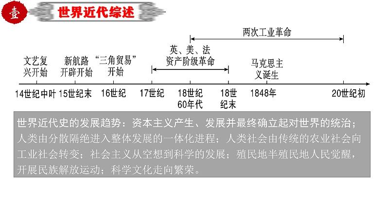 中考历史一轮复习精品课件专题32世界近代史综合近代史综述+时空线索+思维导图+易错提醒第4页