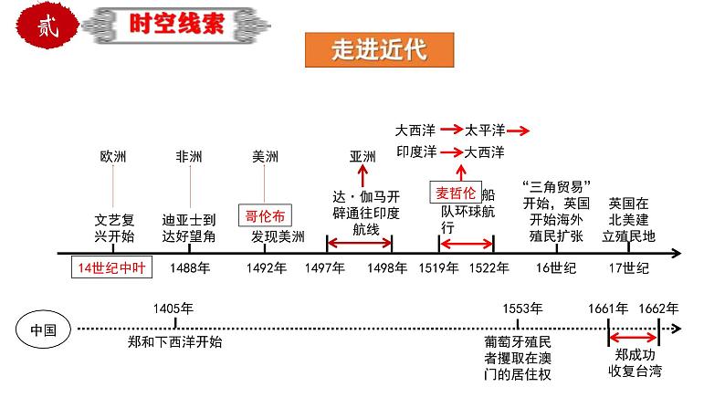 中考历史一轮复习精品课件专题32世界近代史综合近代史综述+时空线索+思维导图+易错提醒第5页