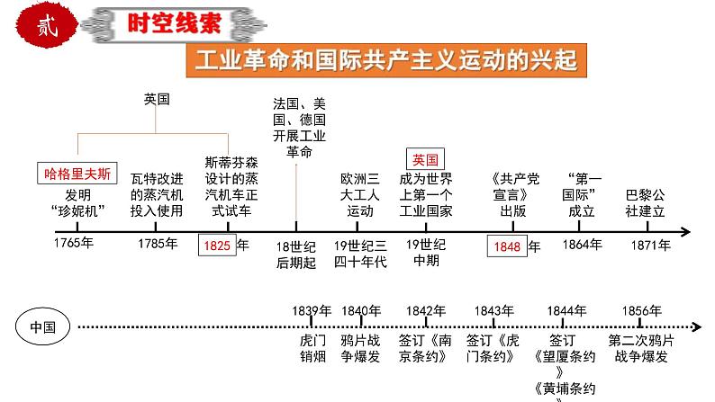 中考历史一轮复习精品课件专题32世界近代史综合近代史综述+时空线索+思维导图+易错提醒第7页