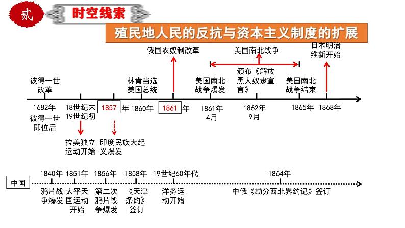 中考历史一轮复习精品课件专题32世界近代史综合近代史综述+时空线索+思维导图+易错提醒第8页