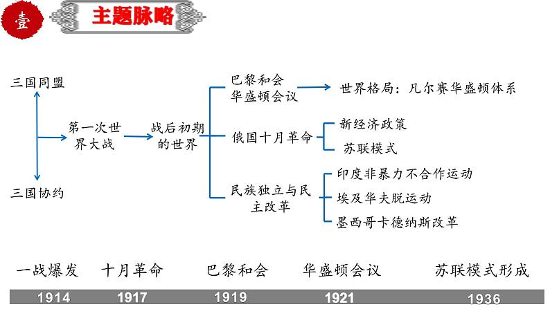 中考历史一轮复习精品课件专题35 第一次世界大战和战后初期的世界03