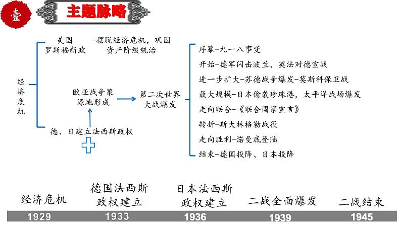 中考历史一轮复习精品课件专题36 经济大危机和第二次世界大战03