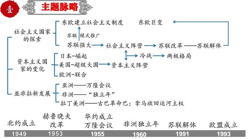 中考历史一轮复习精品课件专题37 二战后的世界变化03