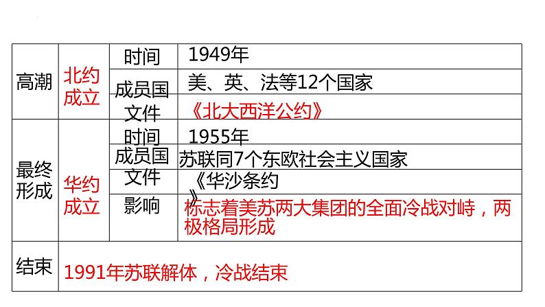 中考历史一轮复习精品课件专题37 二战后的世界变化07