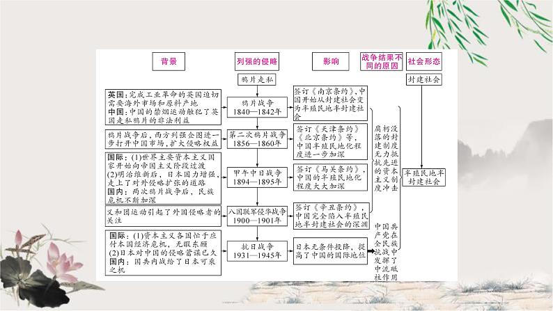 中考历史复习知识专题一侵略与抗争教学课件第4页