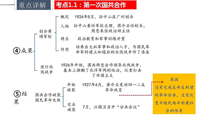 中考历史一轮复习精讲精练课件从国共合作到国共对峙（含答案）06