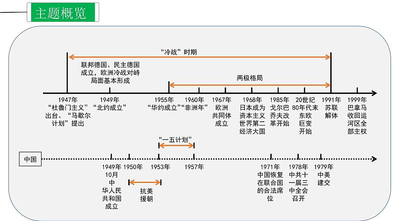 中考历史一轮复习精讲精练课件二战后的世界变化（含答案）03