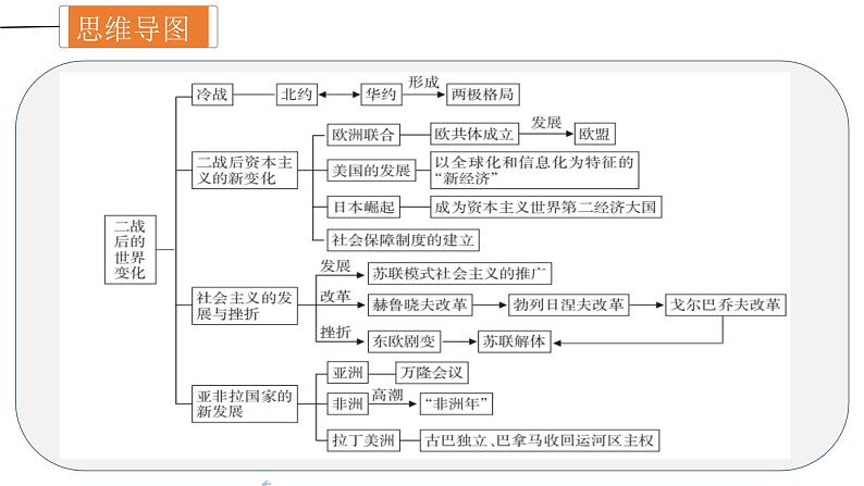 中考历史一轮复习精讲精练课件二战后的世界变化（含答案）04