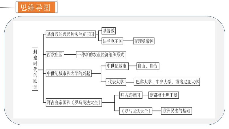 中考历史一轮复习精讲精练课件封建时代的欧洲（含答案）第4页