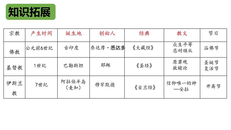 中考历史一轮复习精讲精练课件封建时代的欧洲（含答案）第6页