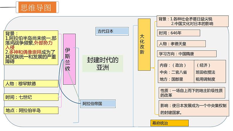 中考历史一轮复习精讲精练课件封建时代的亚洲国家（含答案）04