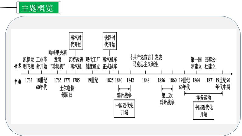 中考历史一轮复习精讲精练课件工业革命和国际共产主义运动的兴起（含答案）03