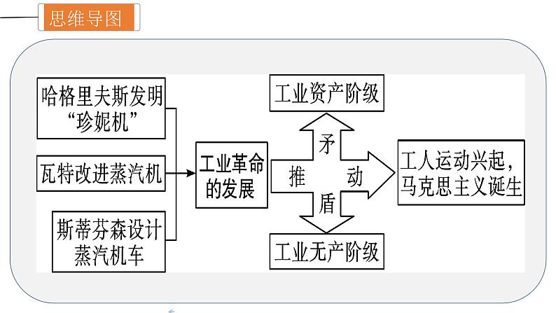 中考历史一轮复习精讲精练课件工业革命和国际共产主义运动的兴起（含答案）04