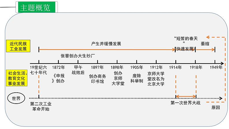中考历史一轮复习精讲精练课件近代经济、社会生活与教育文化事业的发展（含答案）第3页
