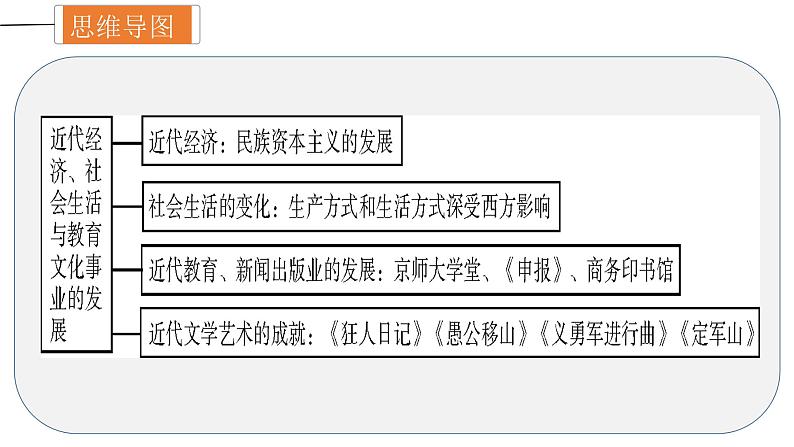 中考历史一轮复习精讲精练课件近代经济、社会生活与教育文化事业的发展（含答案）第4页