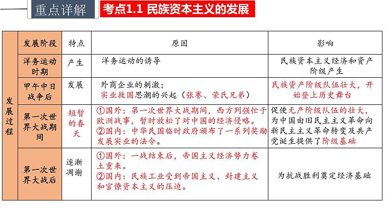 中考历史一轮复习精讲精练课件近代经济、社会生活与教育文化事业的发展（含答案）第5页