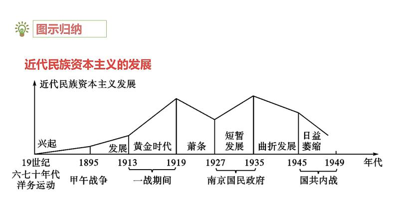 中考历史一轮复习精讲精练课件近代经济、社会生活与教育文化事业的发展（含答案）第6页