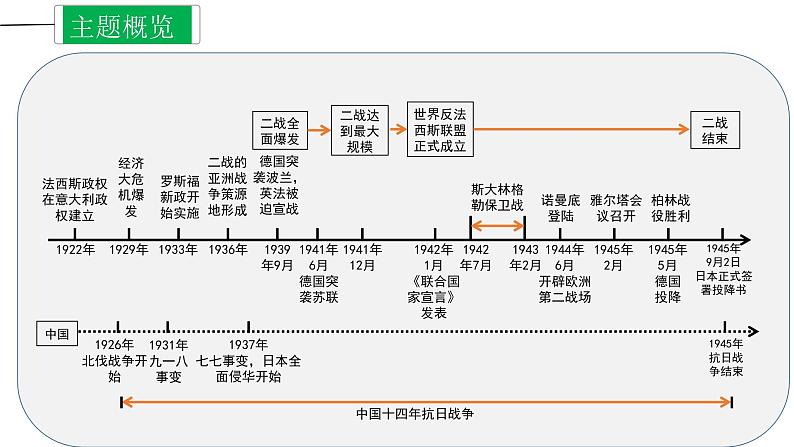 中考历史一轮复习精讲精练课件经济大危机和第二次世界大战（含答案）第3页