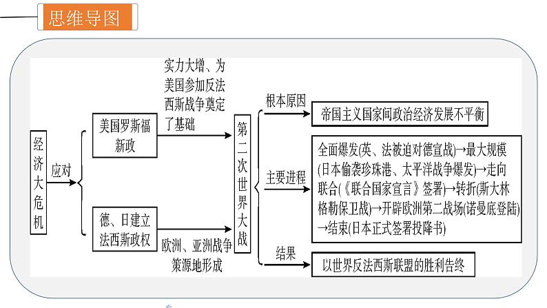 中考历史一轮复习精讲精练课件经济大危机和第二次世界大战（含答案）第4页