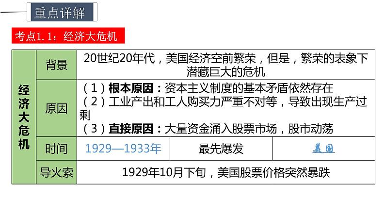 中考历史一轮复习精讲精练课件经济大危机和第二次世界大战（含答案）第5页