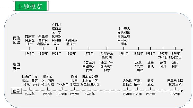 中考历史一轮复习精讲精练课件民族团结与祖国统一（含答案）第3页