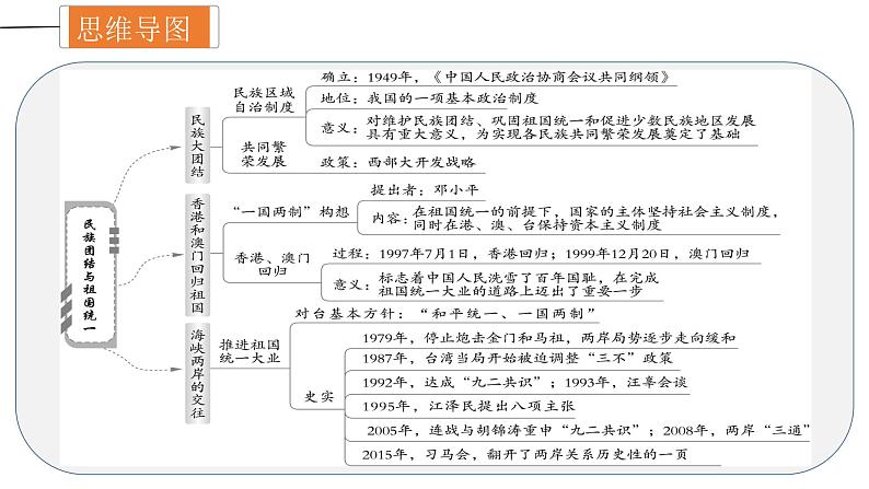 中考历史一轮复习精讲精练课件民族团结与祖国统一（含答案）第4页