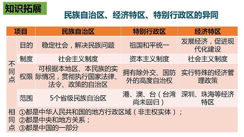 中考历史一轮复习精讲精练课件民族团结与祖国统一（含答案）第7页